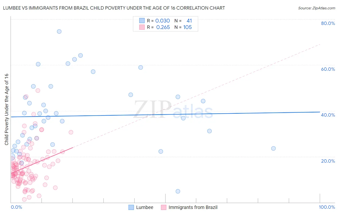 Lumbee vs Immigrants from Brazil Child Poverty Under the Age of 16