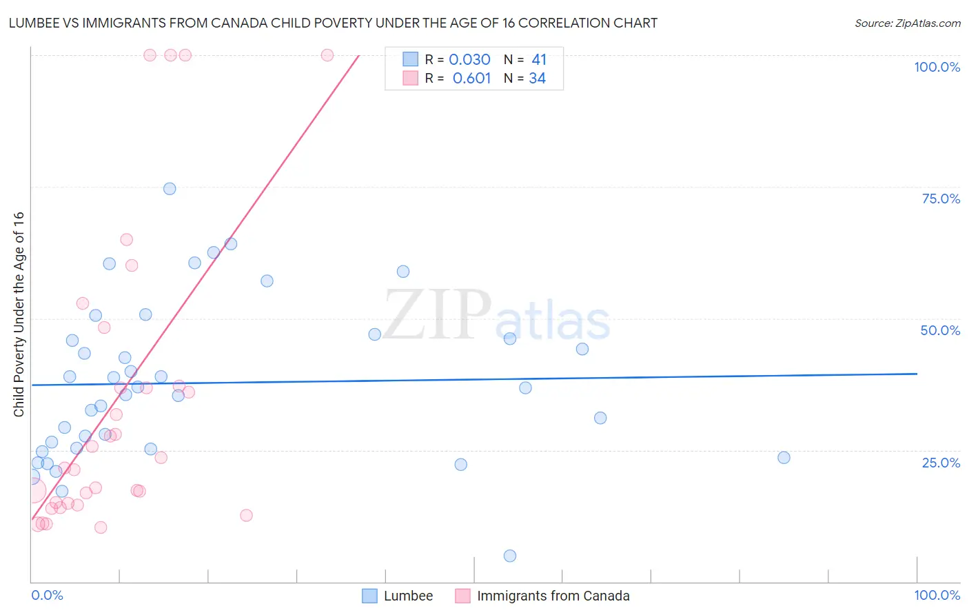 Lumbee vs Immigrants from Canada Child Poverty Under the Age of 16