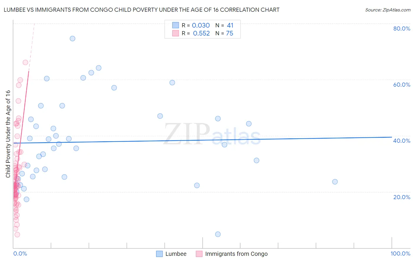 Lumbee vs Immigrants from Congo Child Poverty Under the Age of 16