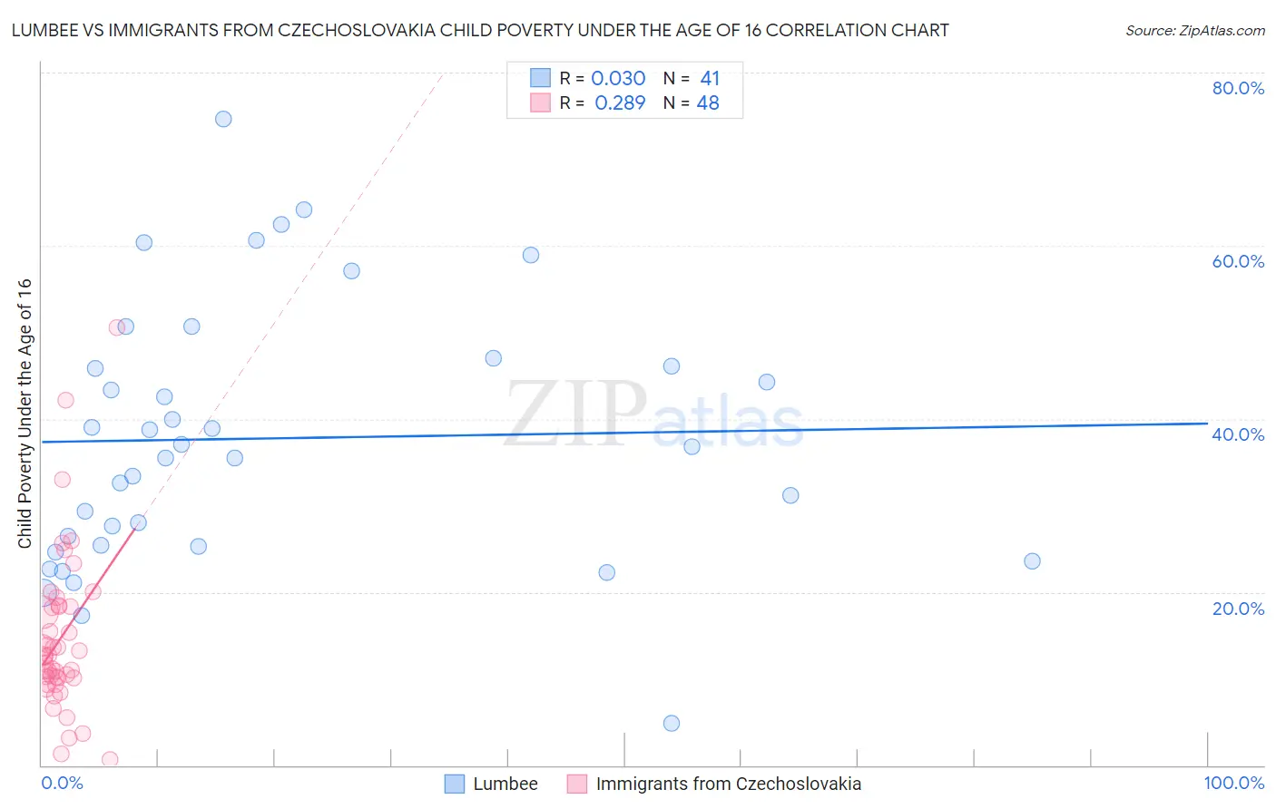 Lumbee vs Immigrants from Czechoslovakia Child Poverty Under the Age of 16