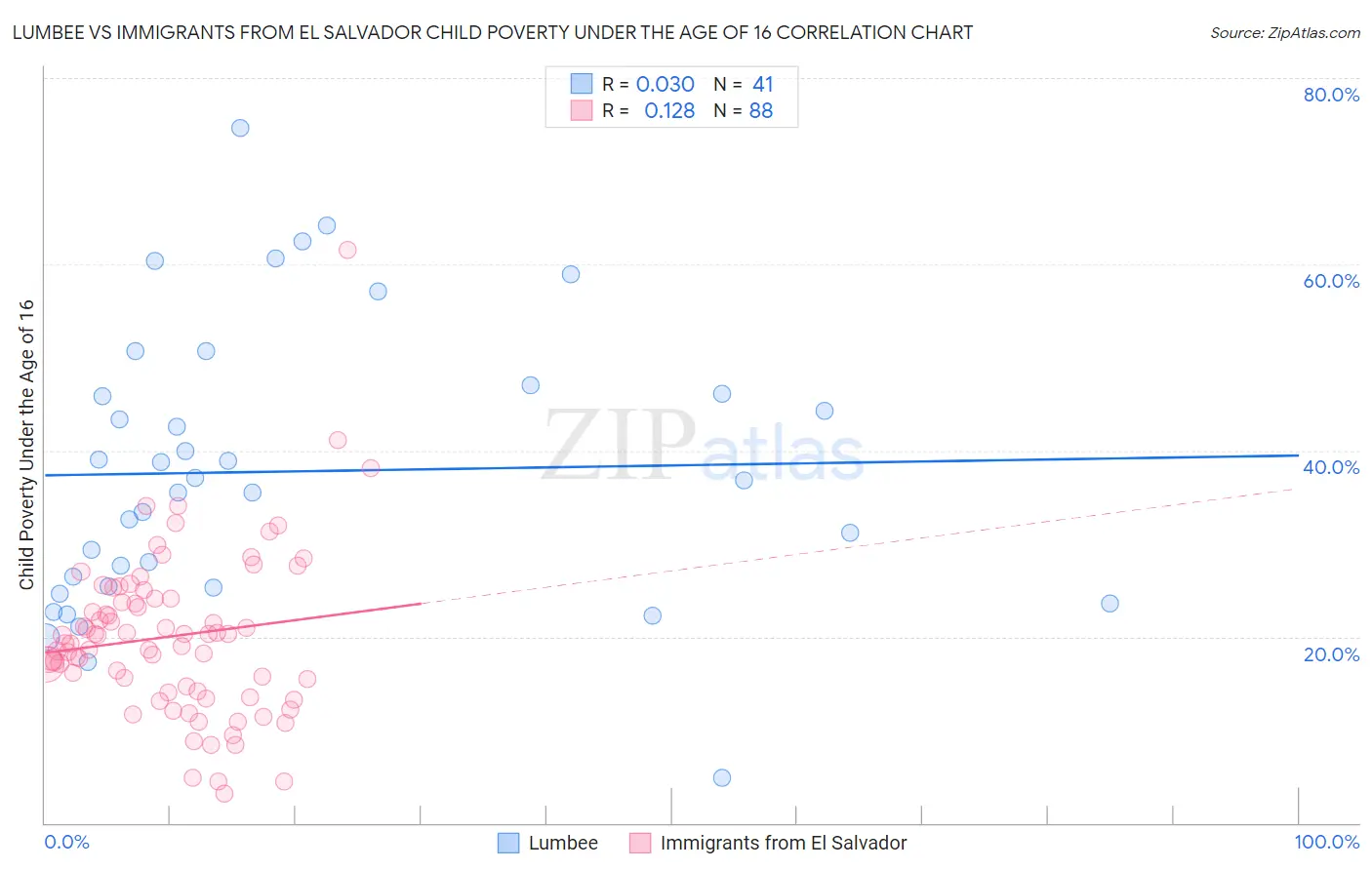 Lumbee vs Immigrants from El Salvador Child Poverty Under the Age of 16