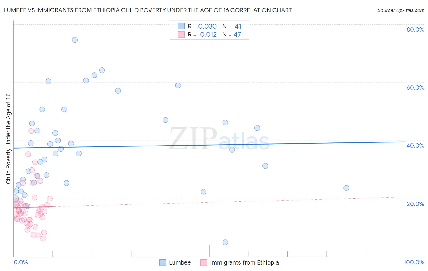 Lumbee vs Immigrants from Ethiopia Child Poverty Under the Age of 16