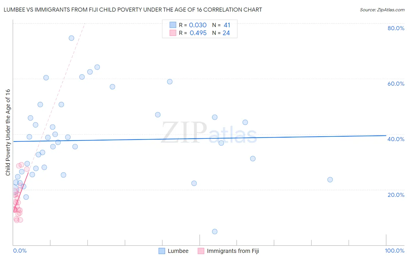 Lumbee vs Immigrants from Fiji Child Poverty Under the Age of 16