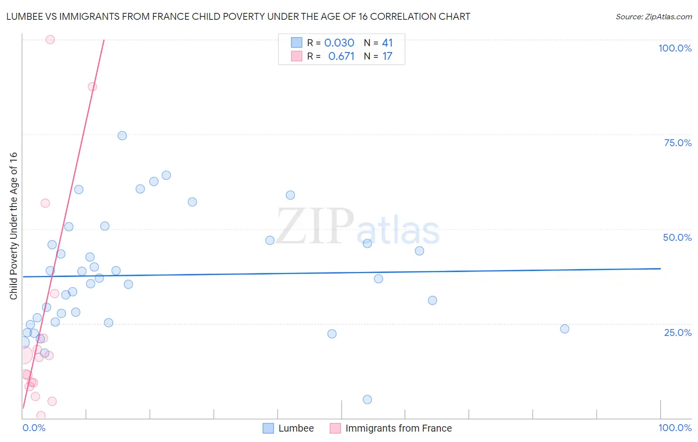 Lumbee vs Immigrants from France Child Poverty Under the Age of 16