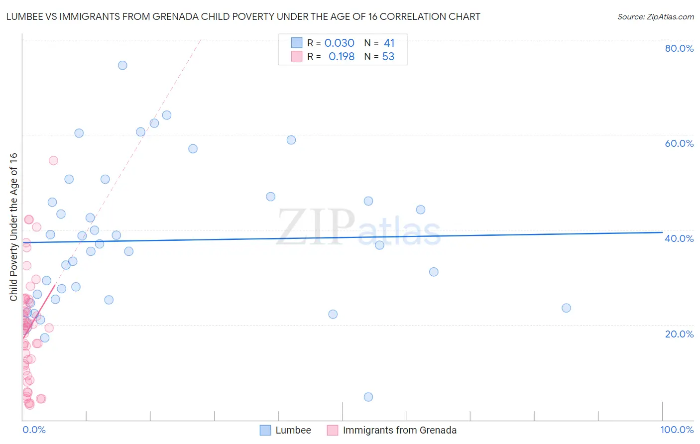 Lumbee vs Immigrants from Grenada Child Poverty Under the Age of 16