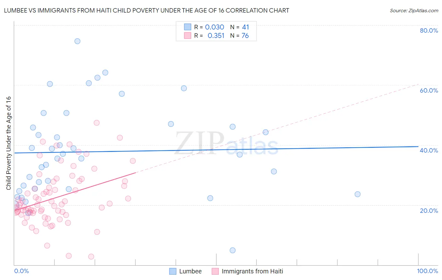 Lumbee vs Immigrants from Haiti Child Poverty Under the Age of 16