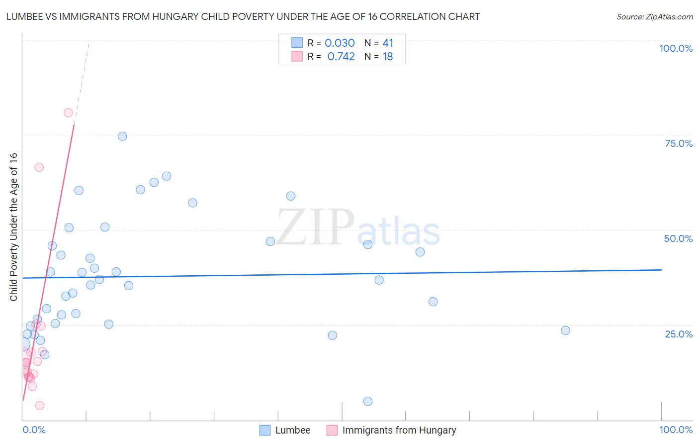 Lumbee vs Immigrants from Hungary Child Poverty Under the Age of 16