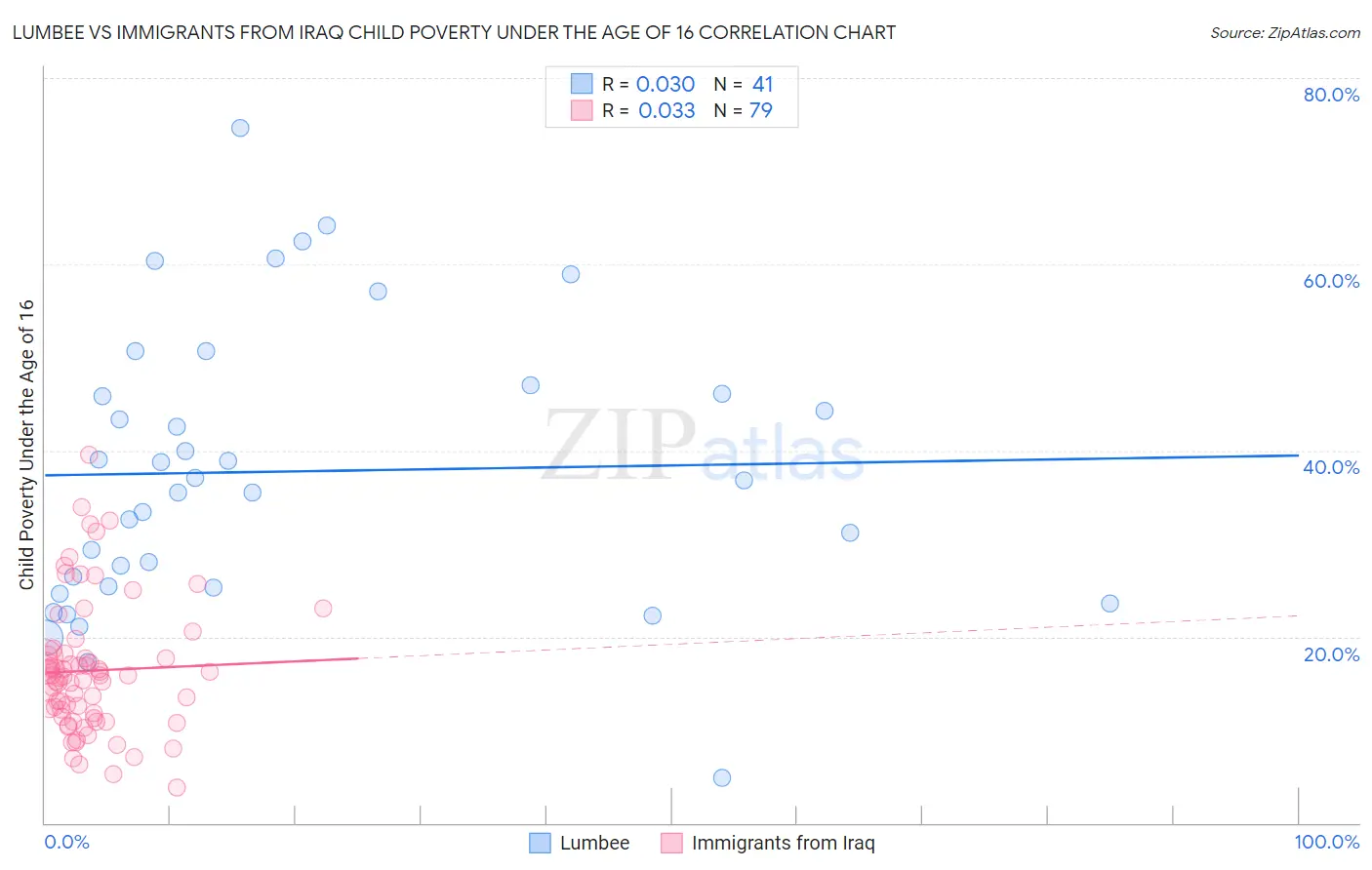 Lumbee vs Immigrants from Iraq Child Poverty Under the Age of 16