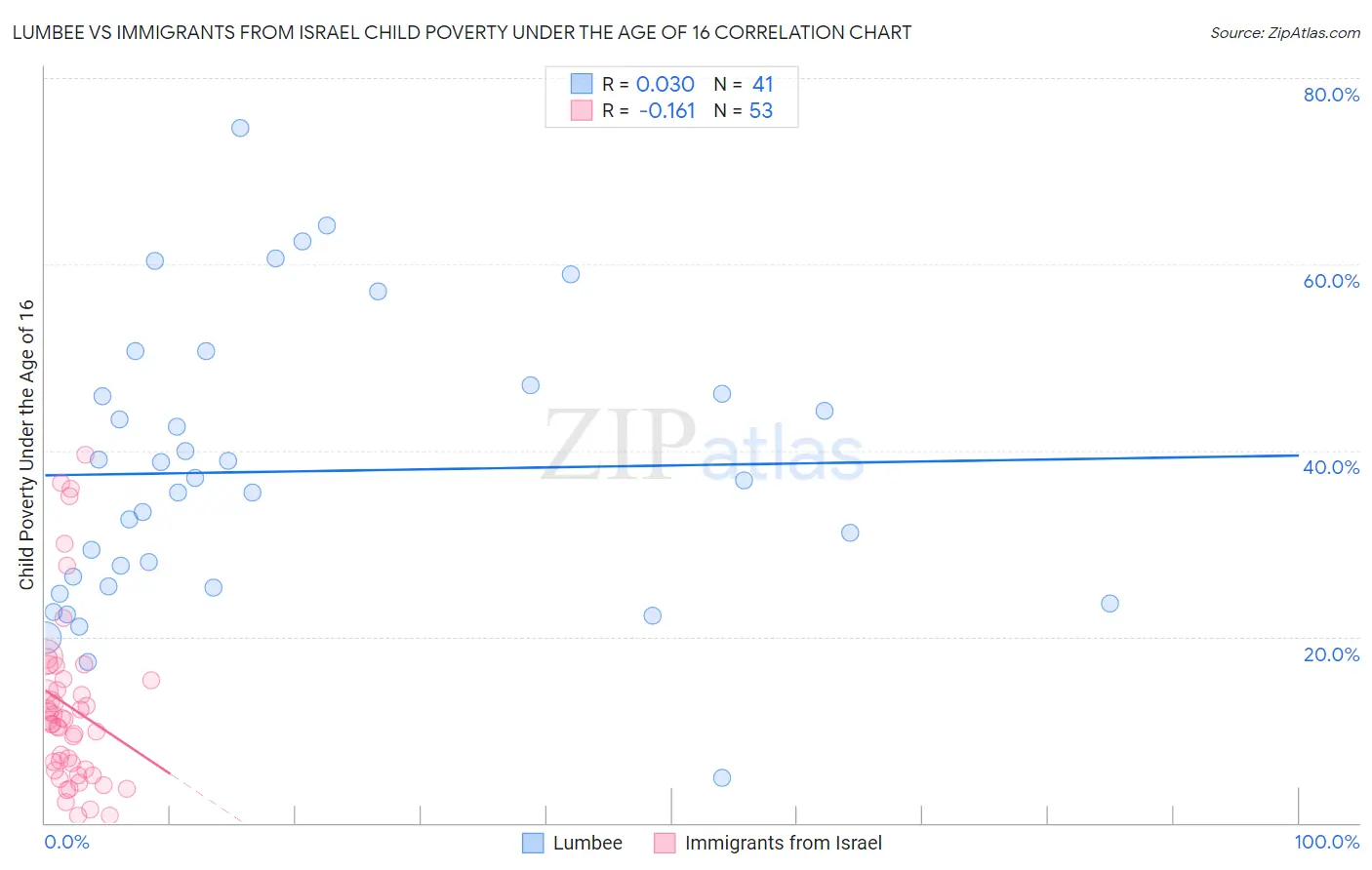 Lumbee vs Immigrants from Israel Child Poverty Under the Age of 16