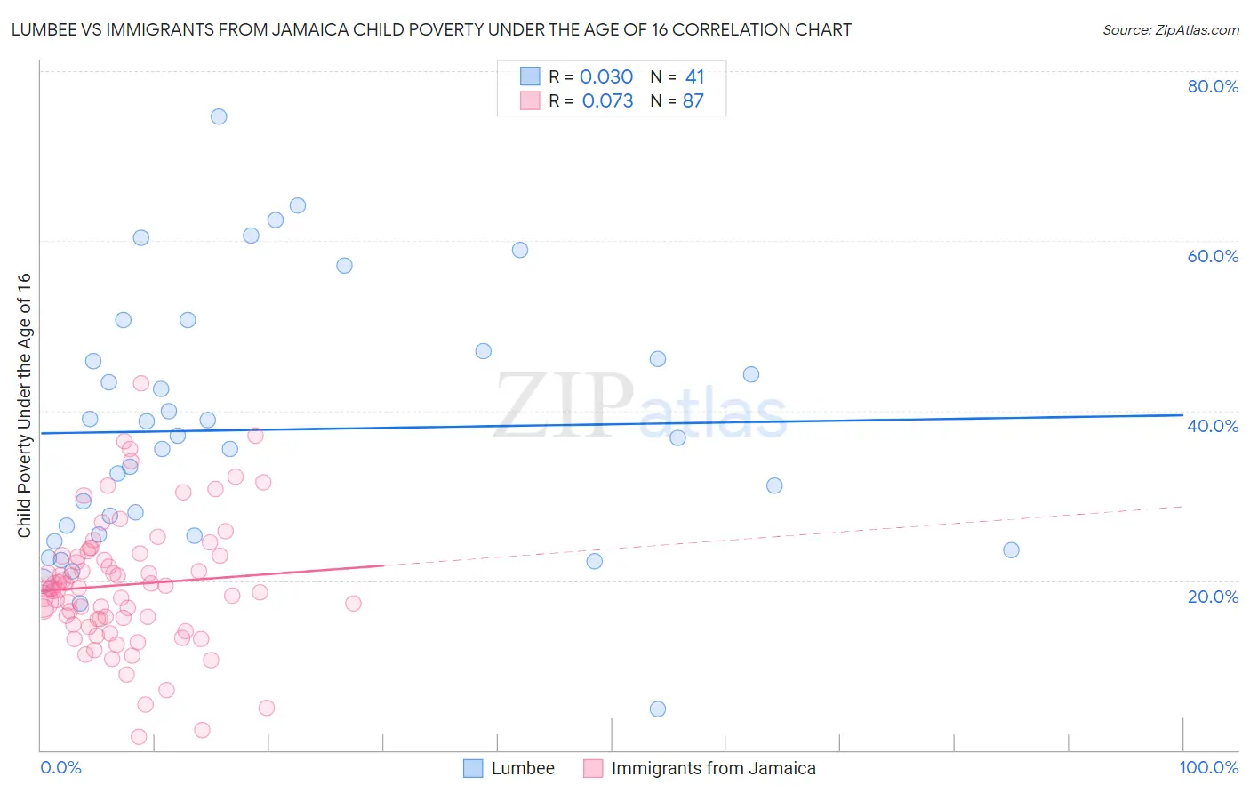 Lumbee vs Immigrants from Jamaica Child Poverty Under the Age of 16