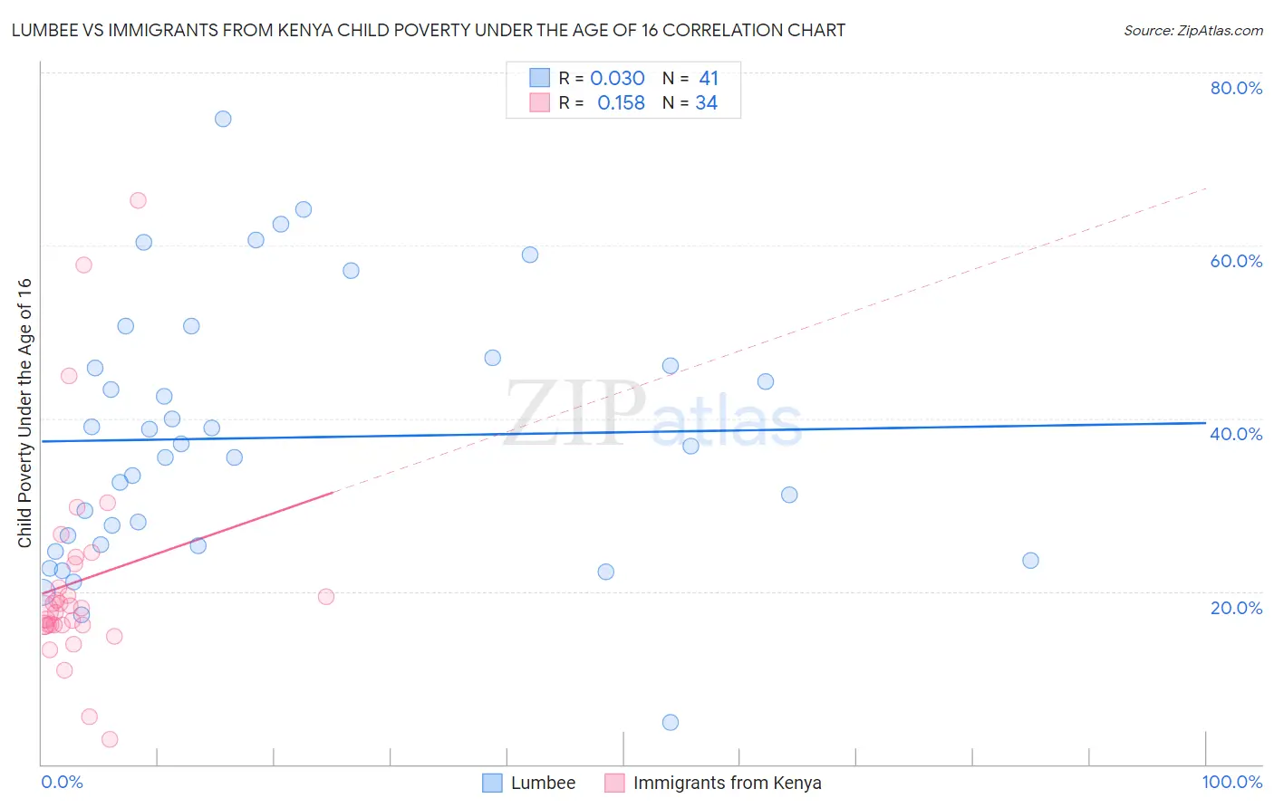 Lumbee vs Immigrants from Kenya Child Poverty Under the Age of 16