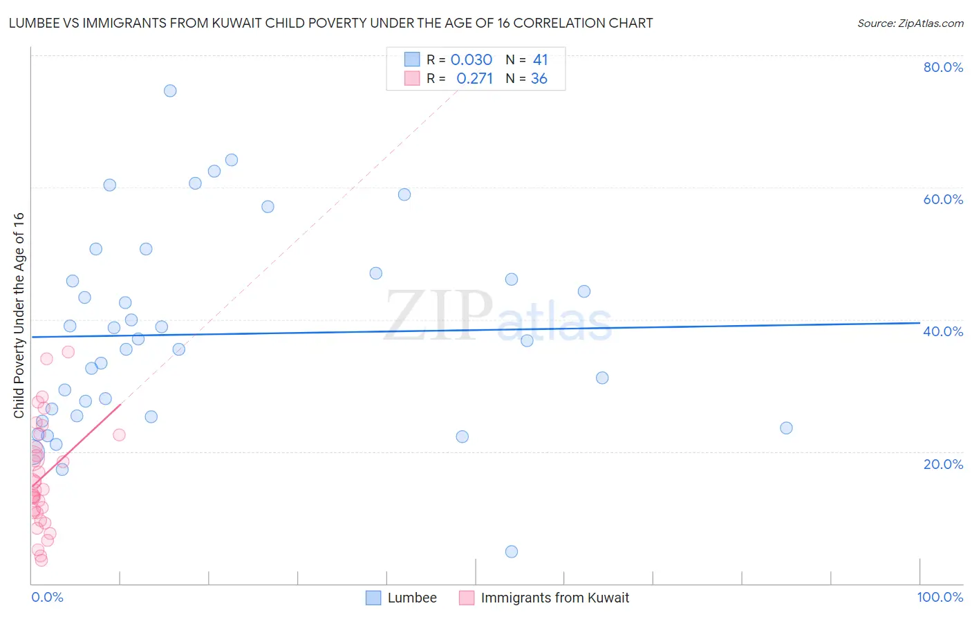 Lumbee vs Immigrants from Kuwait Child Poverty Under the Age of 16