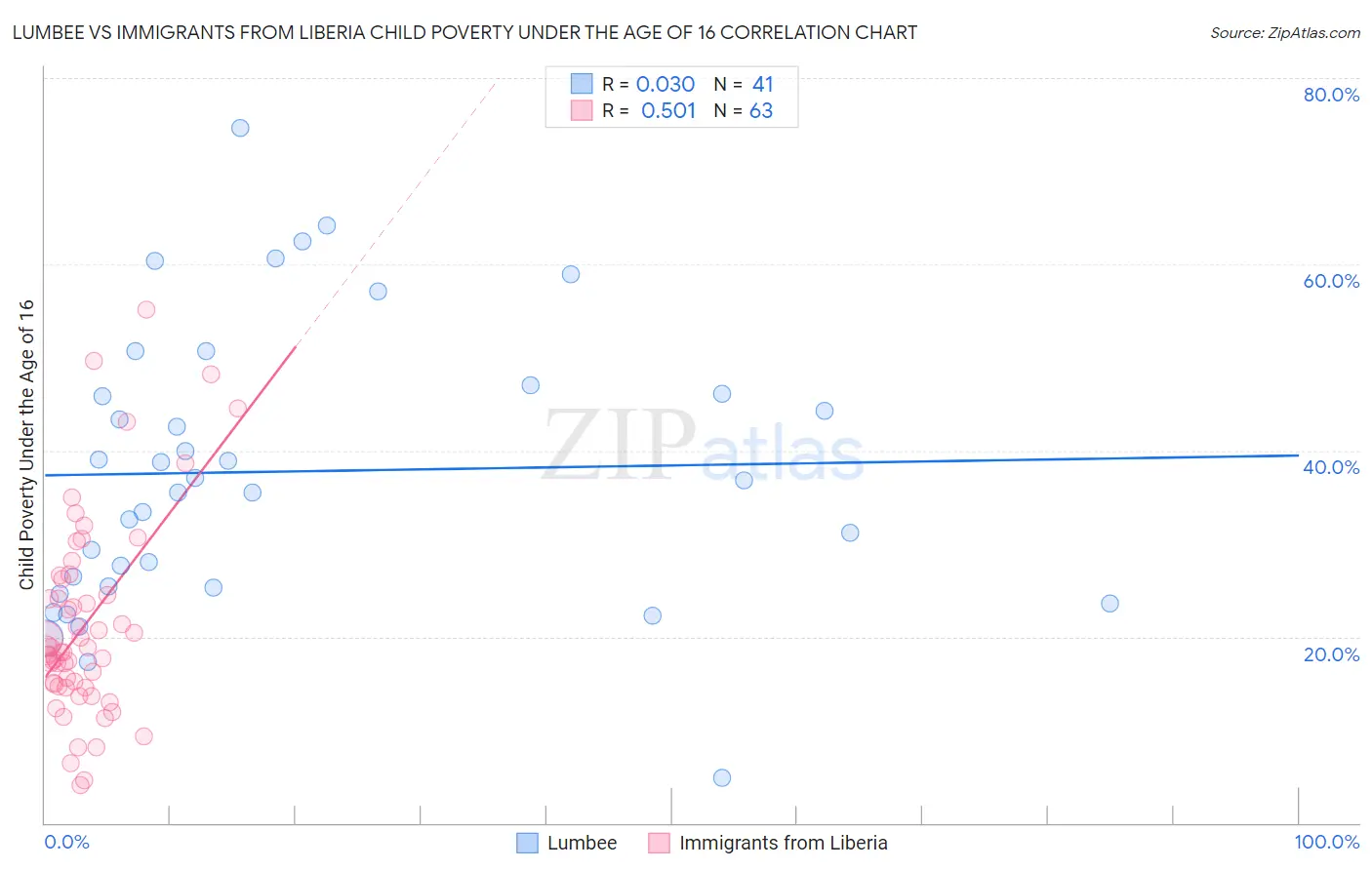 Lumbee vs Immigrants from Liberia Child Poverty Under the Age of 16