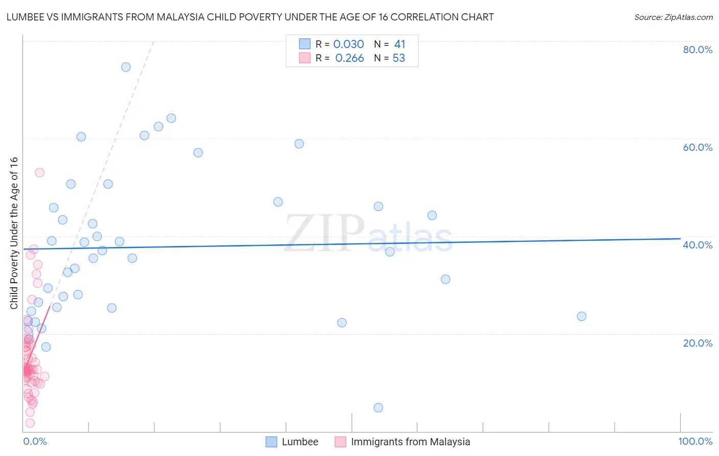 Lumbee vs Immigrants from Malaysia Child Poverty Under the Age of 16