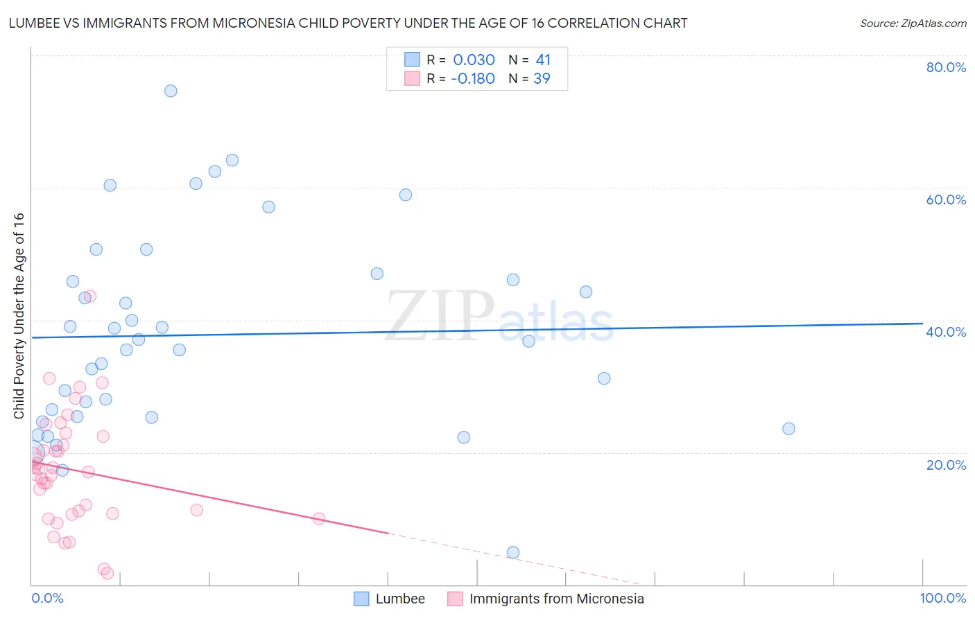 Lumbee vs Immigrants from Micronesia Child Poverty Under the Age of 16