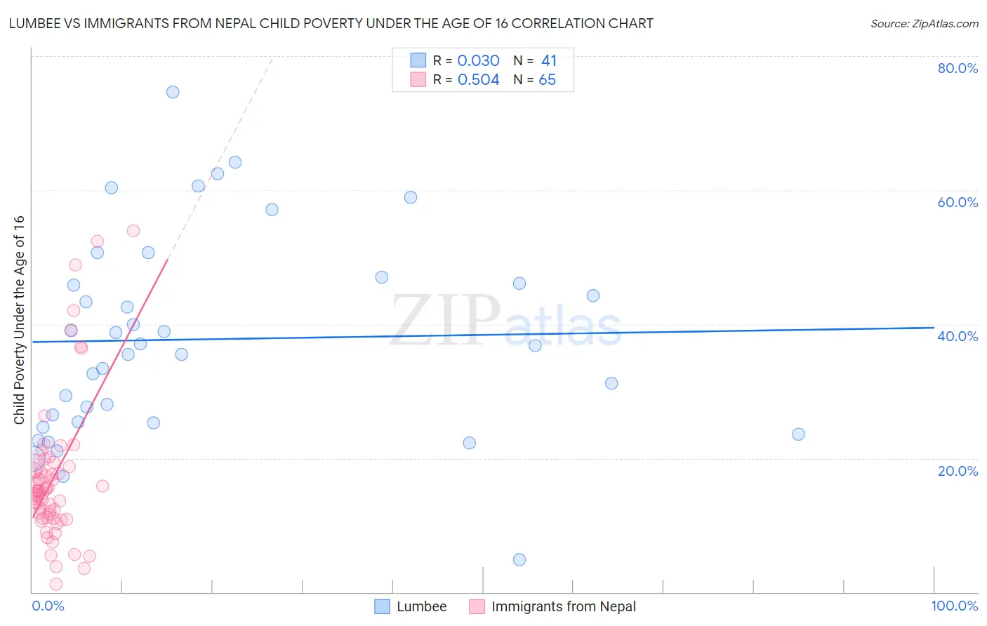 Lumbee vs Immigrants from Nepal Child Poverty Under the Age of 16