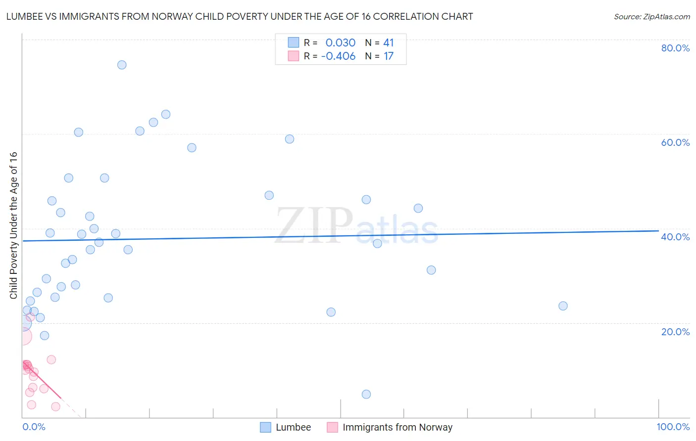 Lumbee vs Immigrants from Norway Child Poverty Under the Age of 16