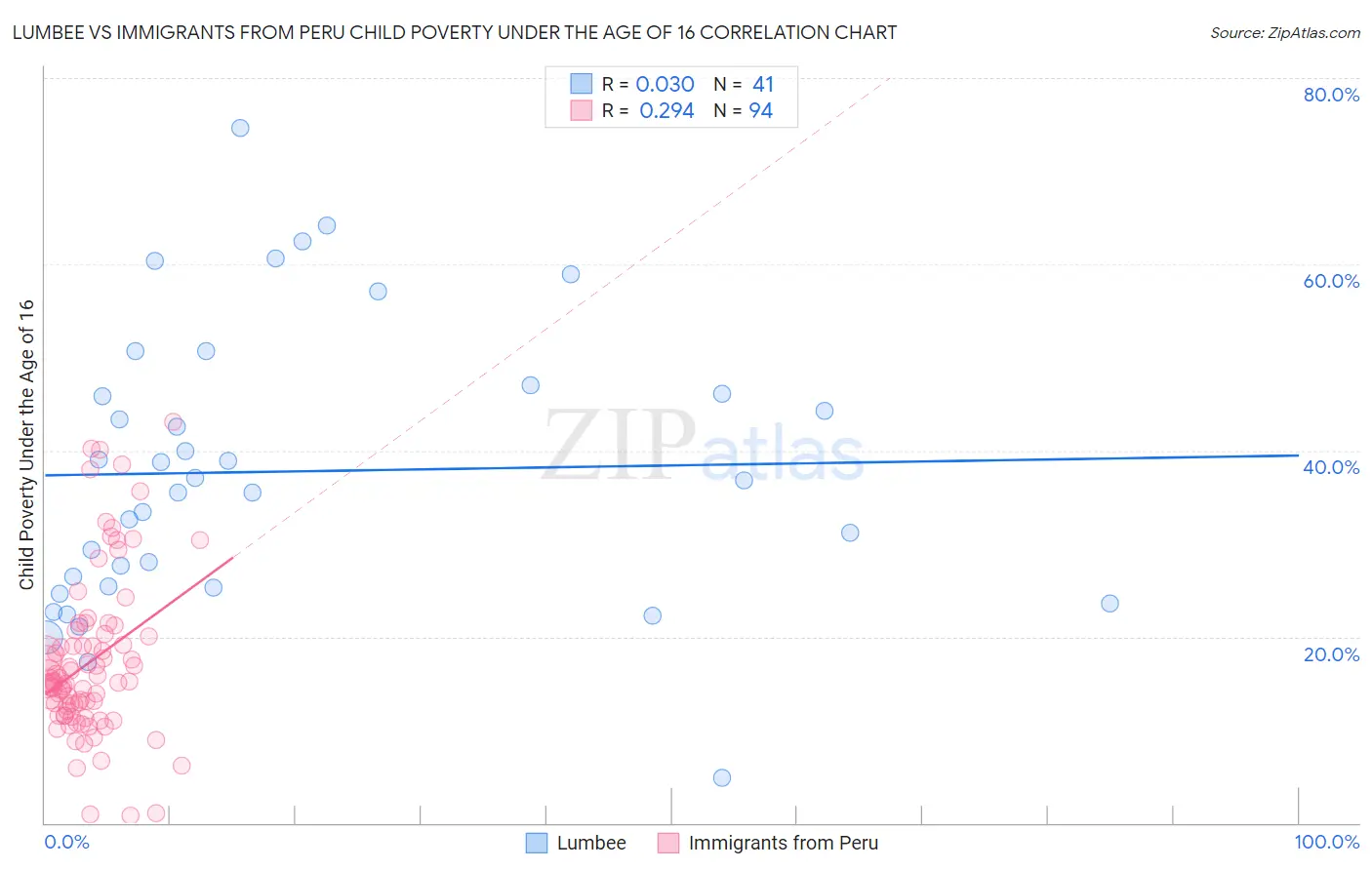 Lumbee vs Immigrants from Peru Child Poverty Under the Age of 16