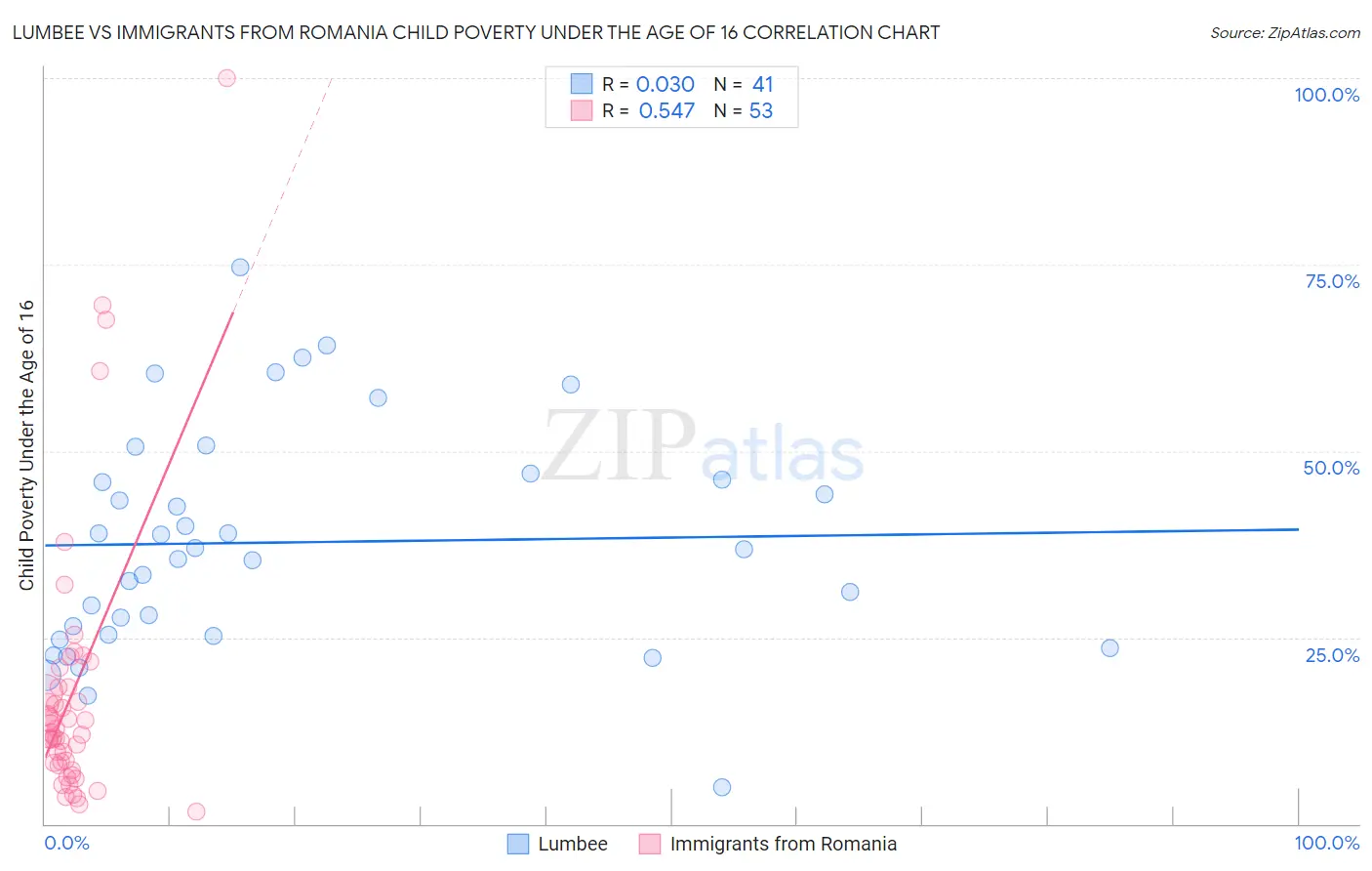 Lumbee vs Immigrants from Romania Child Poverty Under the Age of 16