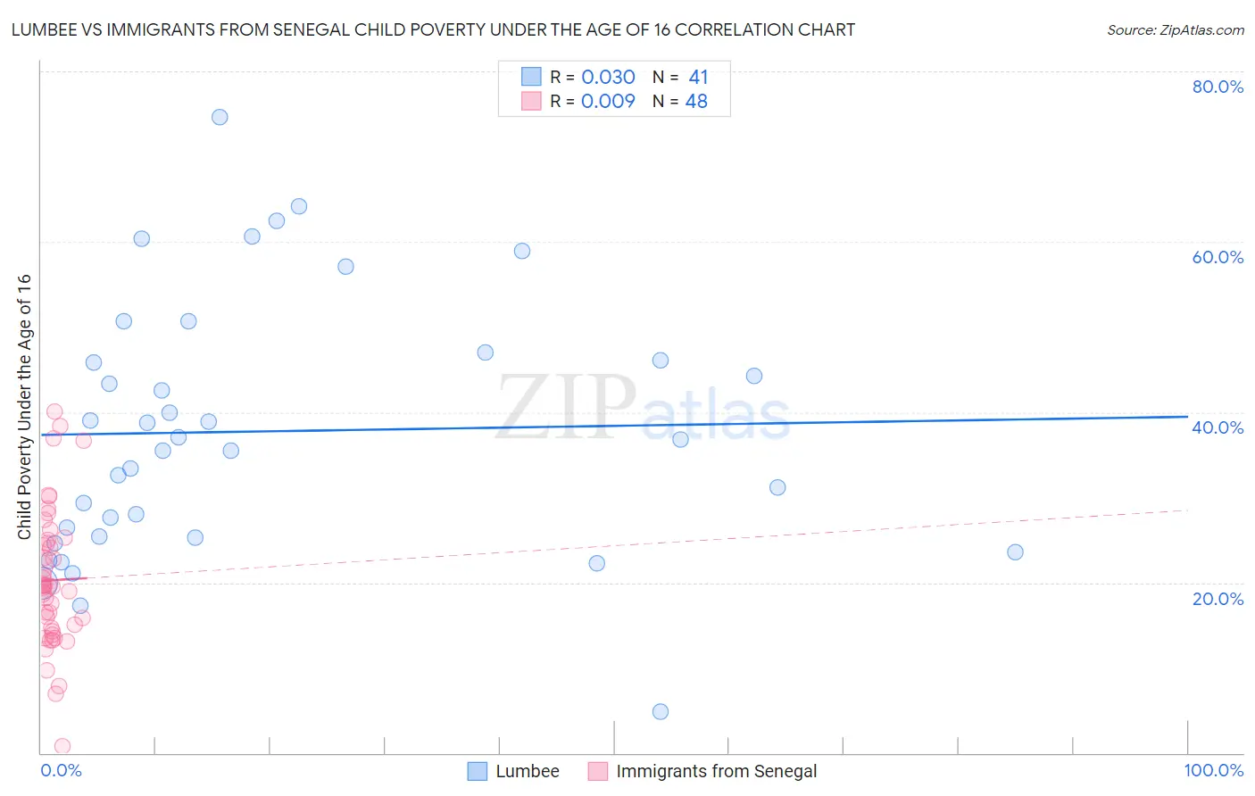 Lumbee vs Immigrants from Senegal Child Poverty Under the Age of 16