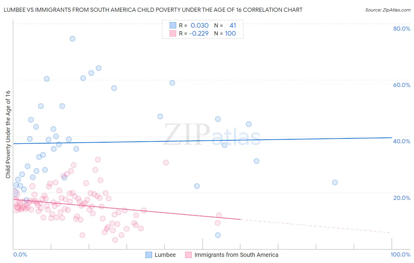 Lumbee vs Immigrants from South America Child Poverty Under the Age of 16