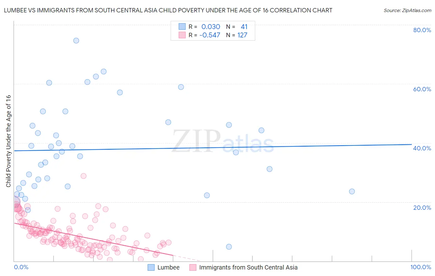 Lumbee vs Immigrants from South Central Asia Child Poverty Under the Age of 16