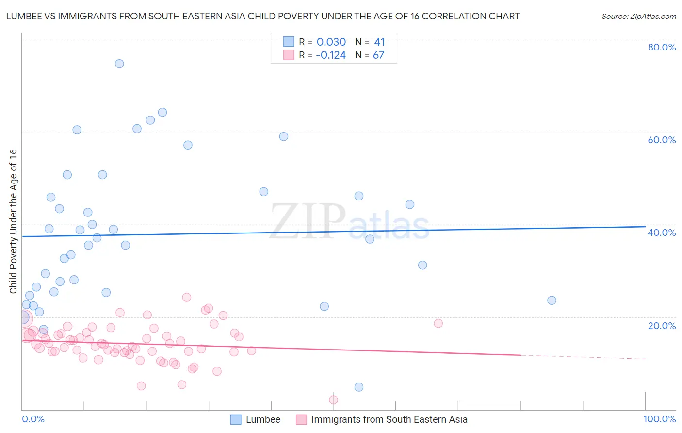 Lumbee vs Immigrants from South Eastern Asia Child Poverty Under the Age of 16