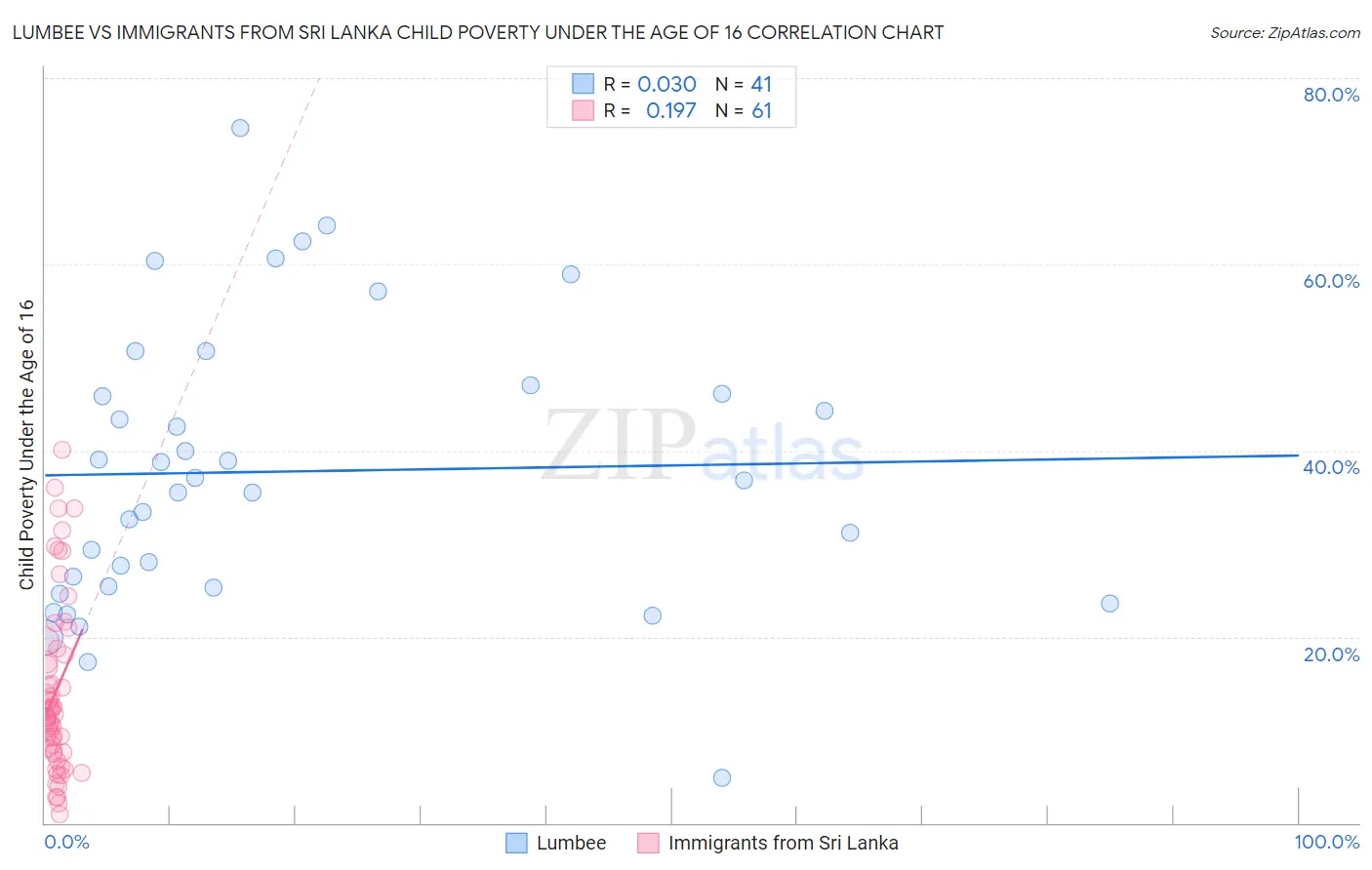 Lumbee vs Immigrants from Sri Lanka Child Poverty Under the Age of 16