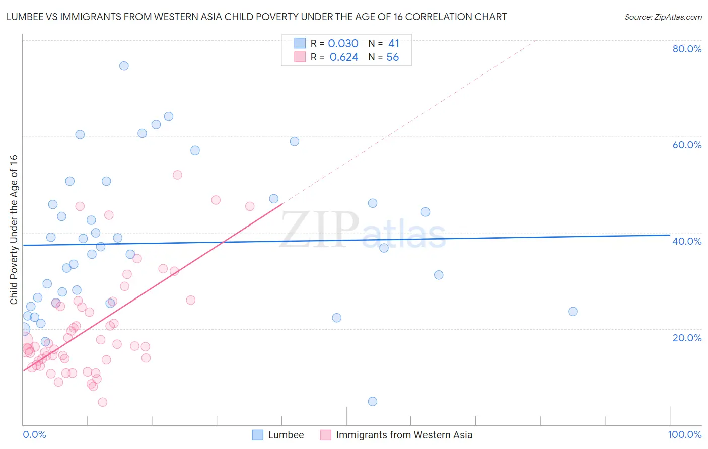 Lumbee vs Immigrants from Western Asia Child Poverty Under the Age of 16