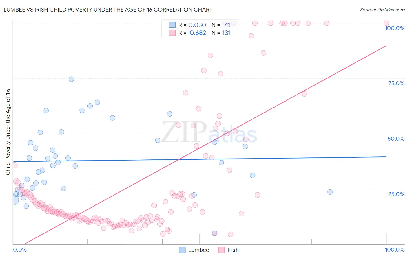 Lumbee vs Irish Child Poverty Under the Age of 16