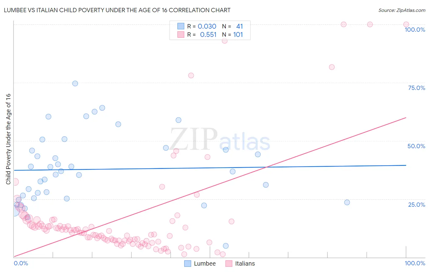 Lumbee vs Italian Child Poverty Under the Age of 16