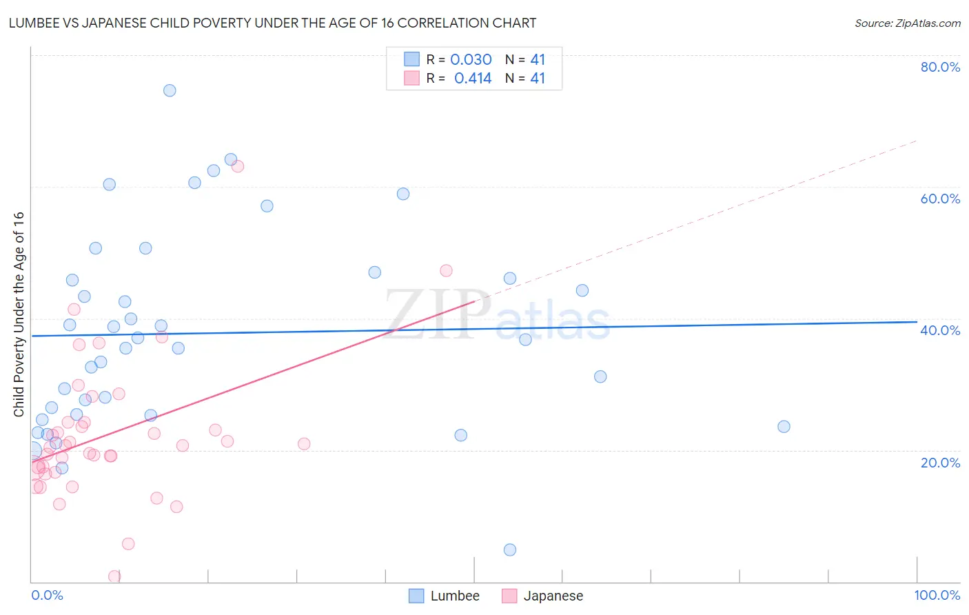 Lumbee vs Japanese Child Poverty Under the Age of 16