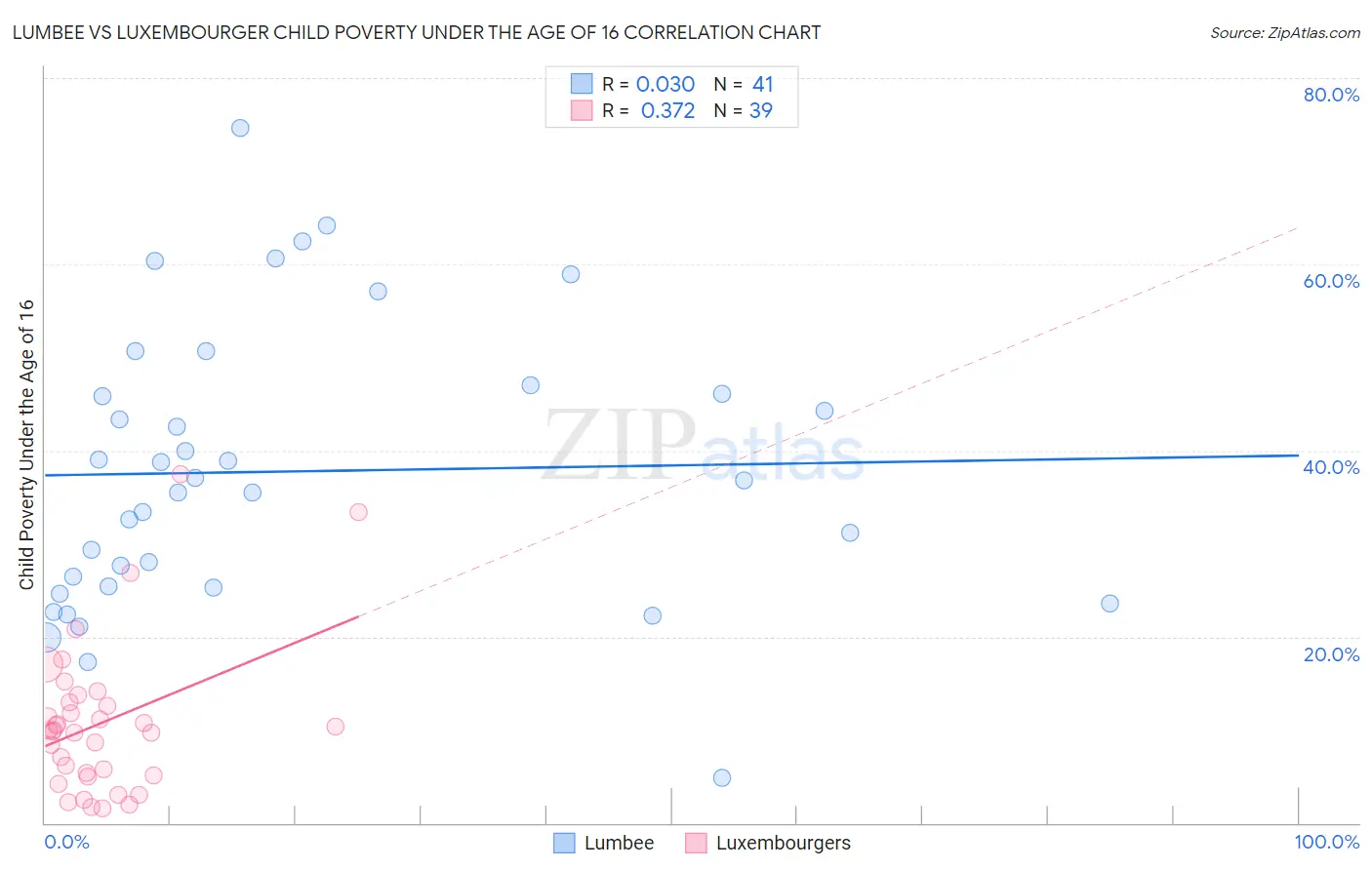 Lumbee vs Luxembourger Child Poverty Under the Age of 16