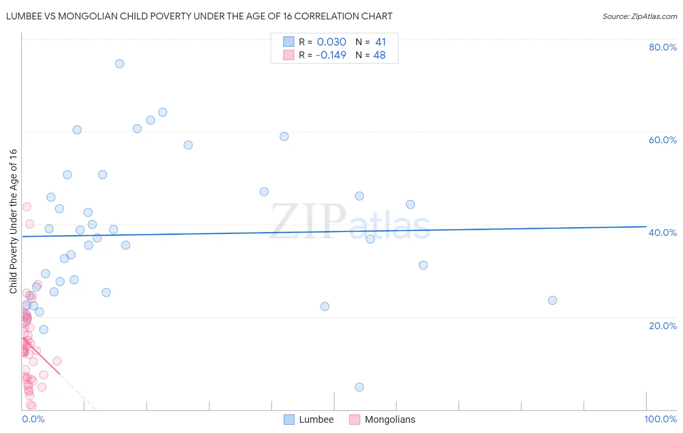 Lumbee vs Mongolian Child Poverty Under the Age of 16