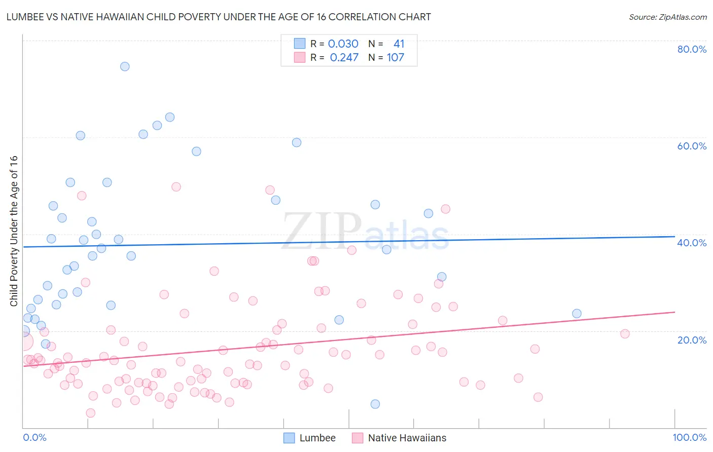 Lumbee vs Native Hawaiian Child Poverty Under the Age of 16