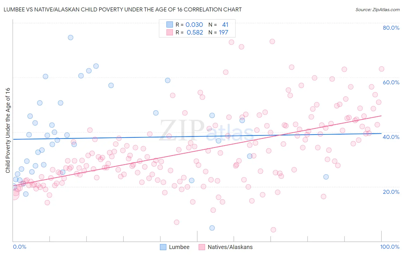 Lumbee vs Native/Alaskan Child Poverty Under the Age of 16