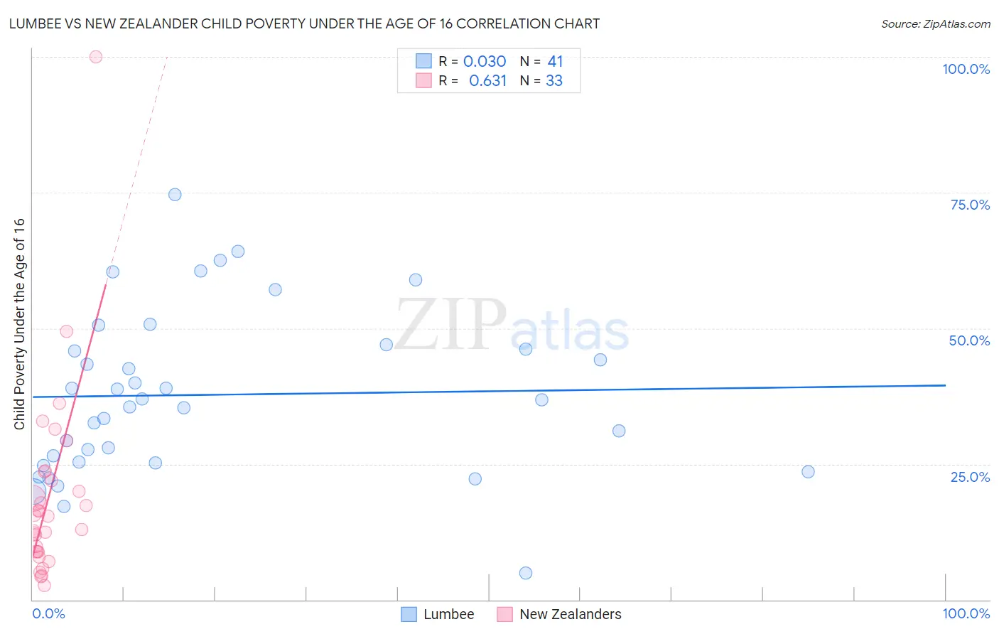 Lumbee vs New Zealander Child Poverty Under the Age of 16