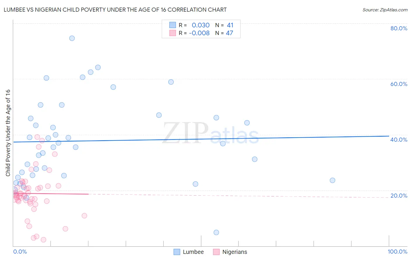 Lumbee vs Nigerian Child Poverty Under the Age of 16