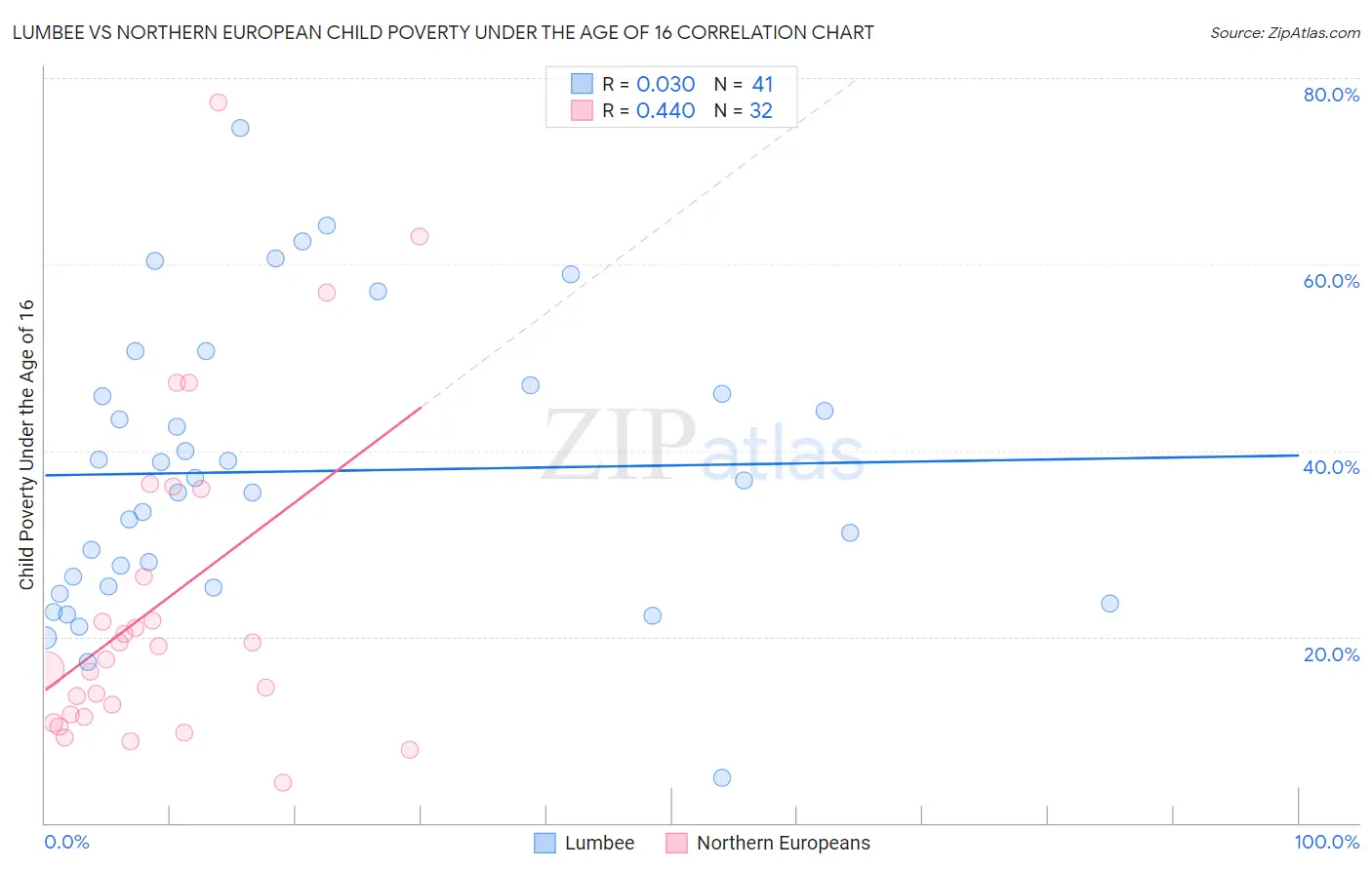 Lumbee vs Northern European Child Poverty Under the Age of 16