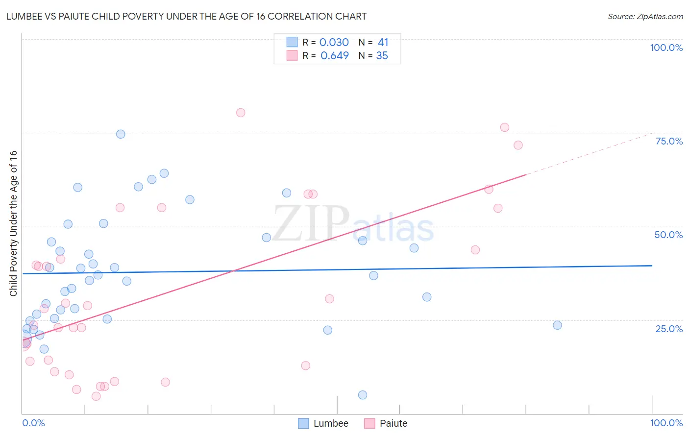 Lumbee vs Paiute Child Poverty Under the Age of 16