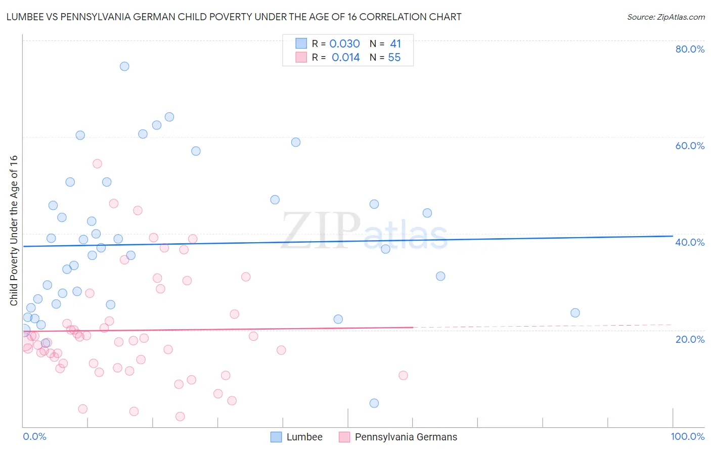 Lumbee vs Pennsylvania German Child Poverty Under the Age of 16