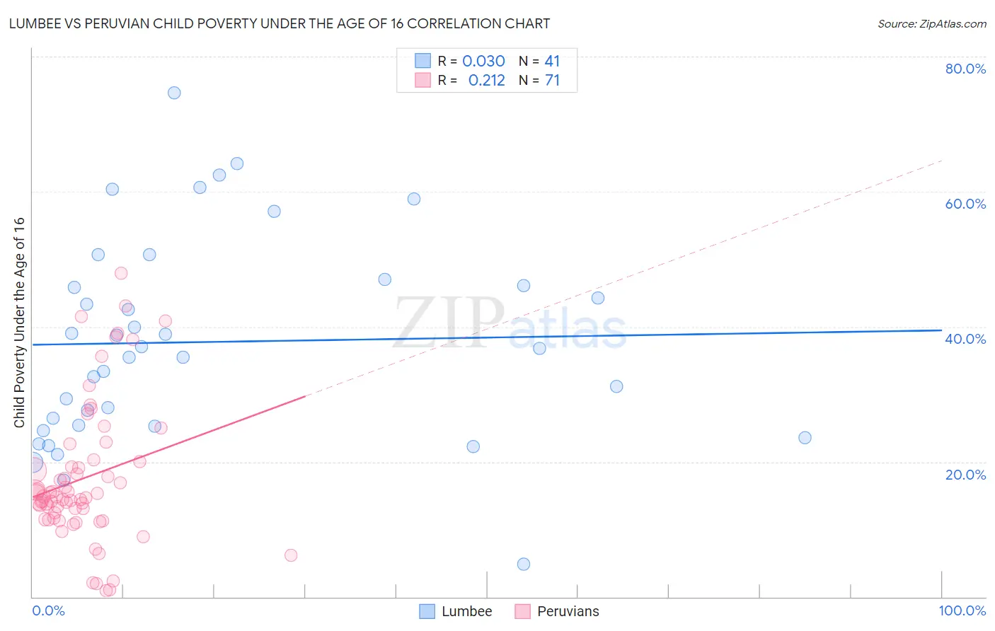 Lumbee vs Peruvian Child Poverty Under the Age of 16