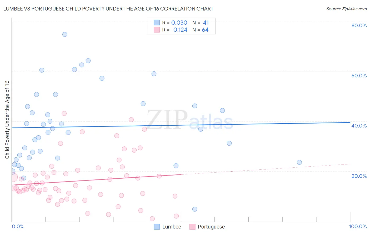 Lumbee vs Portuguese Child Poverty Under the Age of 16