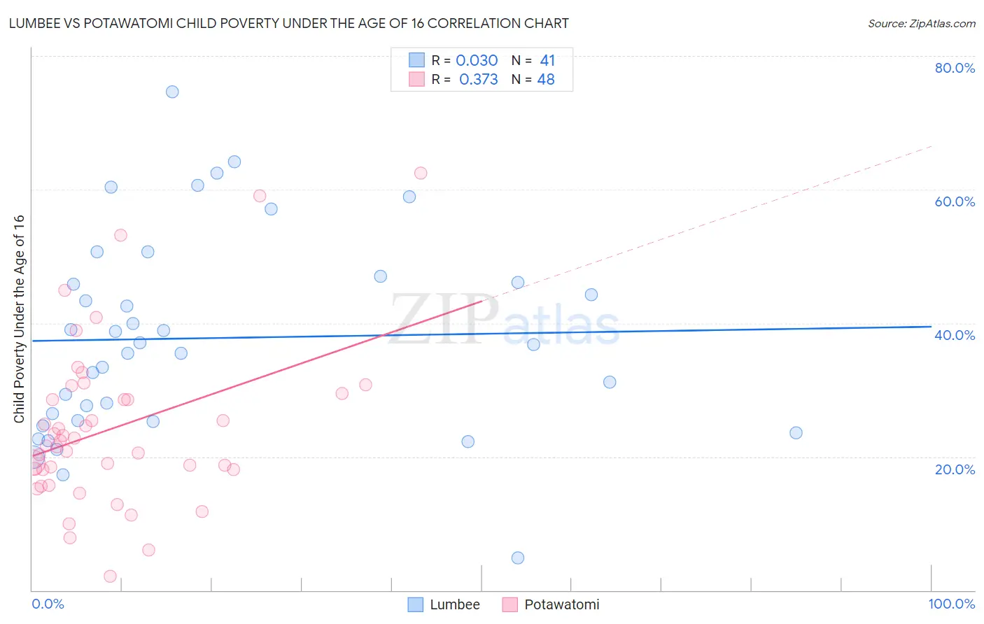 Lumbee vs Potawatomi Child Poverty Under the Age of 16