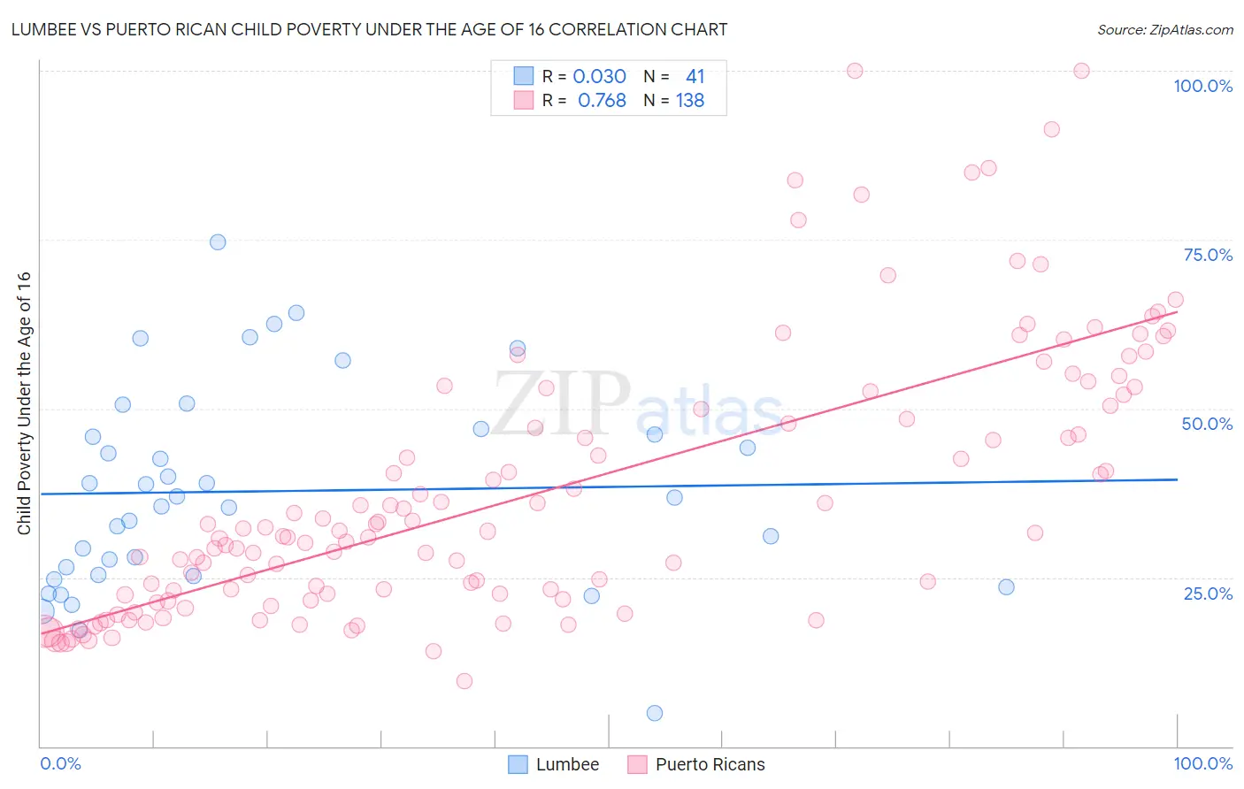 Lumbee vs Puerto Rican Child Poverty Under the Age of 16