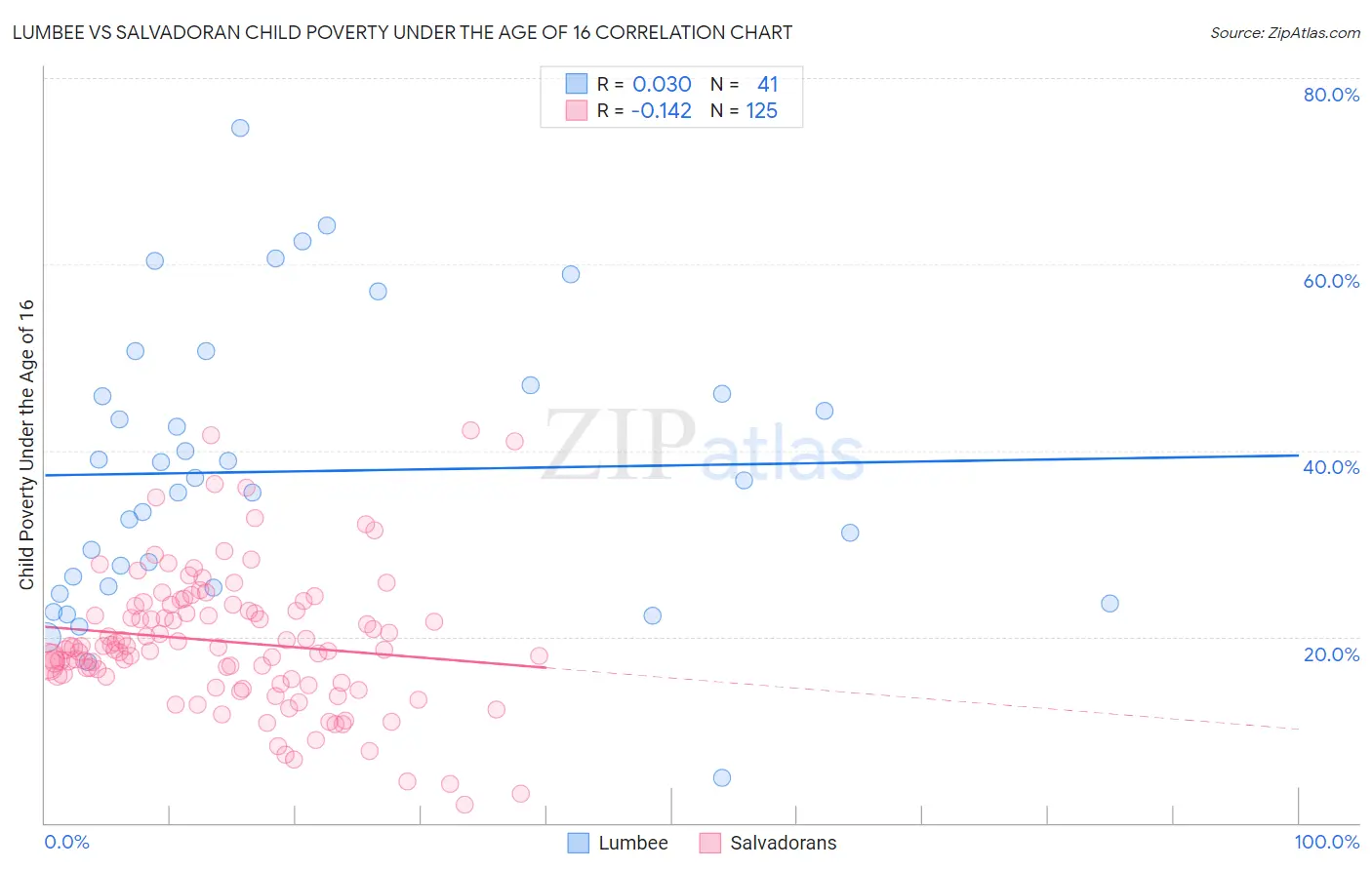 Lumbee vs Salvadoran Child Poverty Under the Age of 16