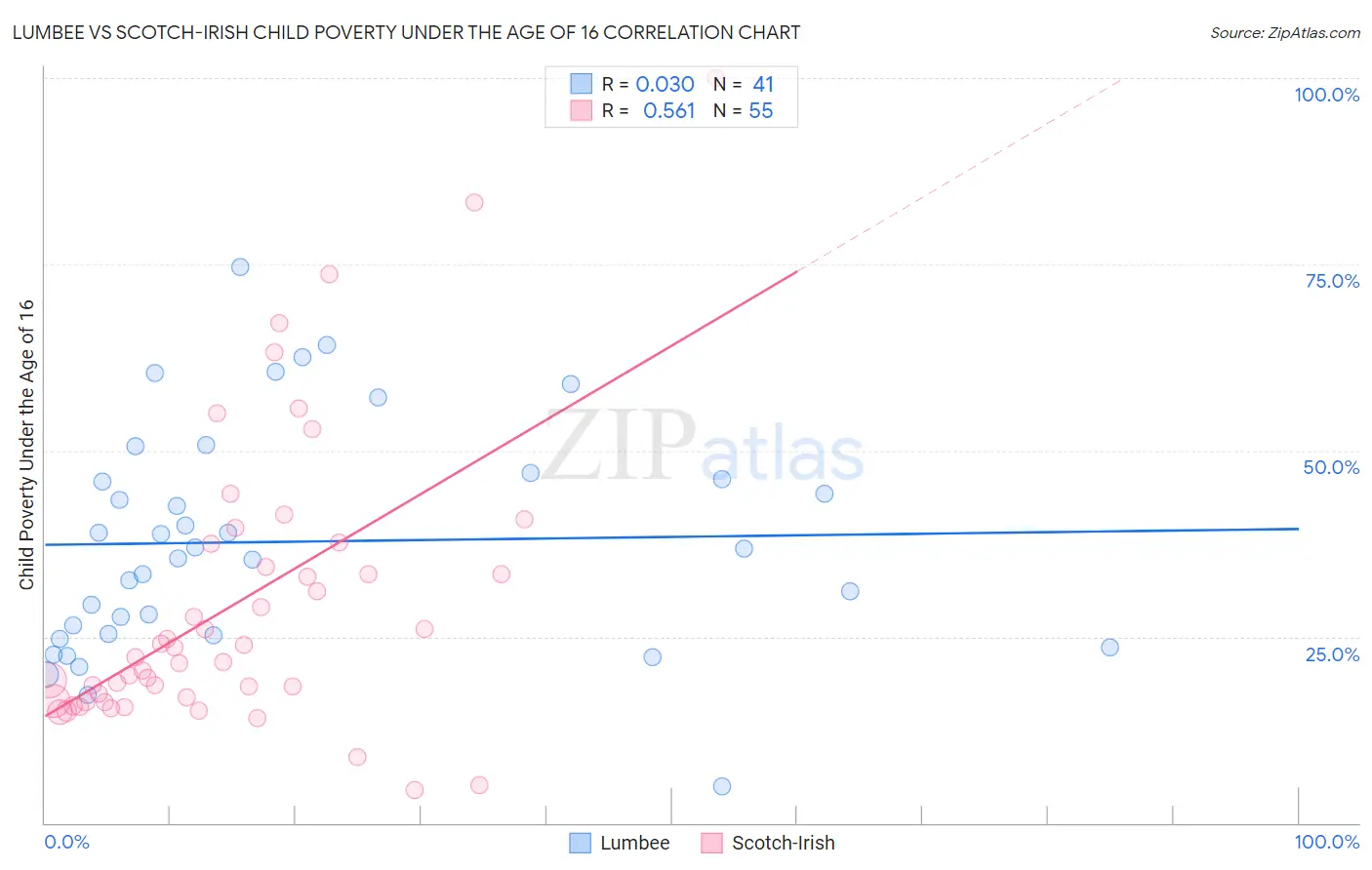 Lumbee vs Scotch-Irish Child Poverty Under the Age of 16