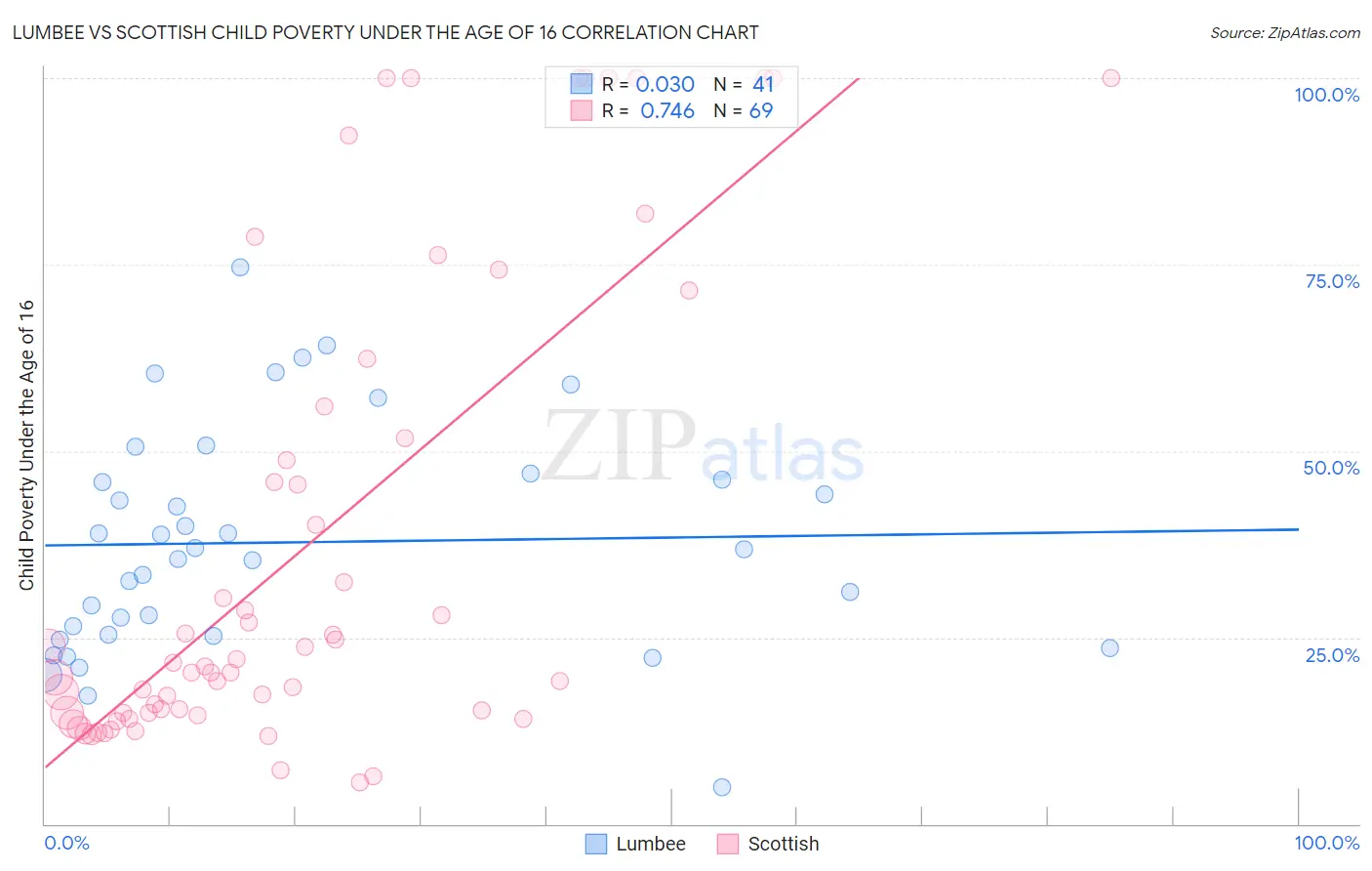 Lumbee vs Scottish Child Poverty Under the Age of 16