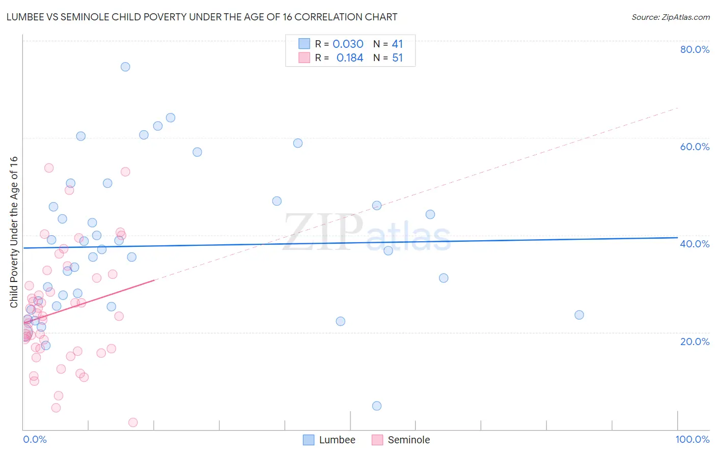 Lumbee vs Seminole Child Poverty Under the Age of 16