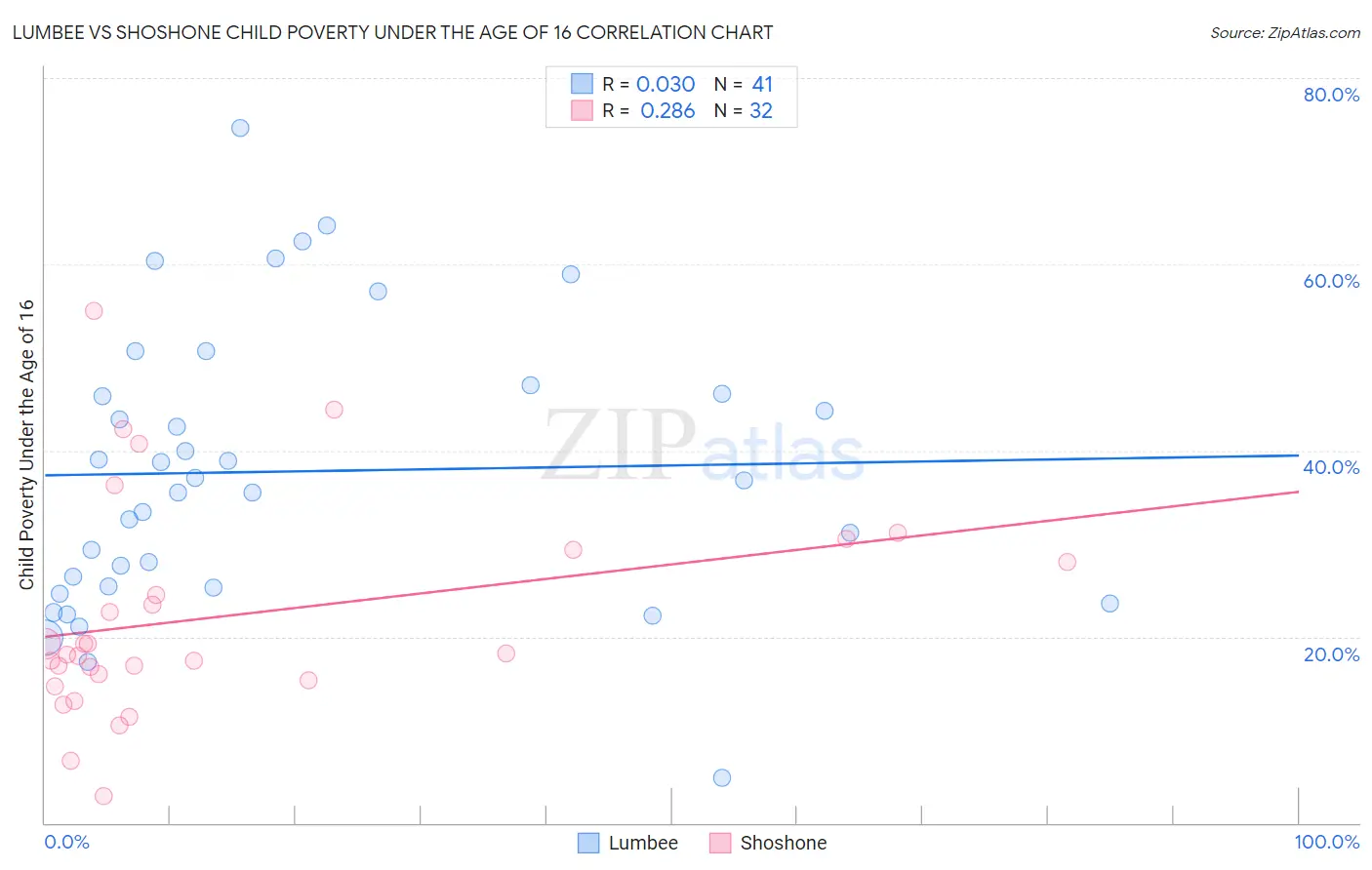 Lumbee vs Shoshone Child Poverty Under the Age of 16